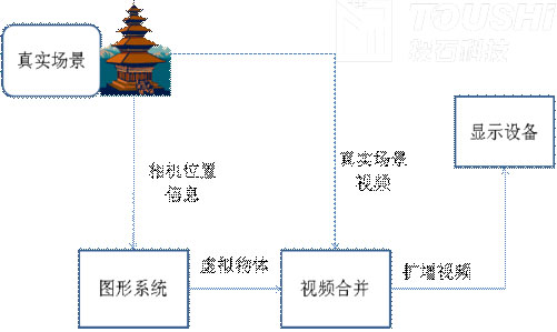 <a href=http://www.westyy.cn target=_blank class=infotextkey>增強(qiáng)現(xiàn)實(shí)</a>工作原理圖.jpg