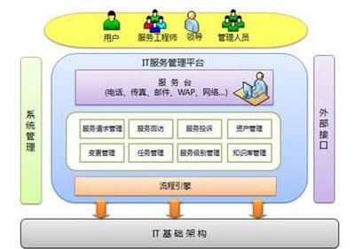 越維IT服務管理系統 工程技術服務的智能化升級