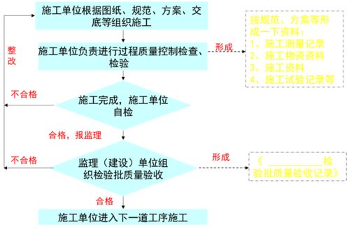 施工資料管理流程在工程管理服務(wù)中的核心作用與實(shí)踐要點(diǎn)